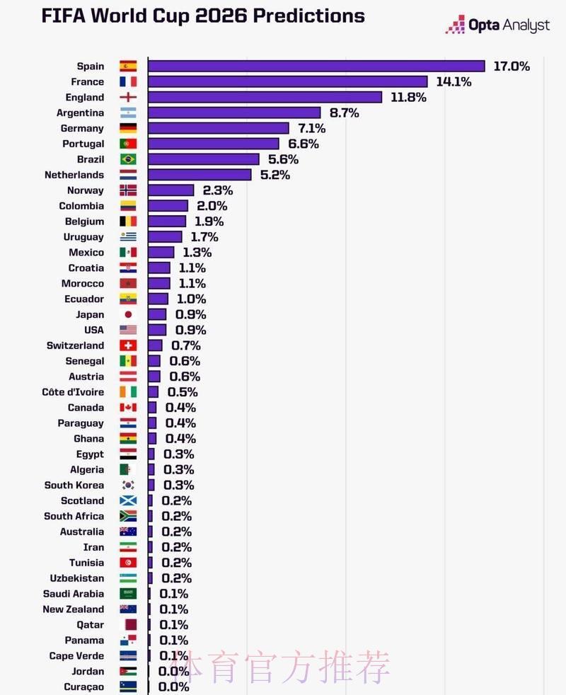 2026世界杯最新权威预测与分析 2026世界杯最新权威预测与分析